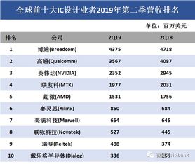 全球IC設(shè)計(jì)、晶圓代工與封測(cè)最新格局與最全產(chǎn)業(yè)鏈解析